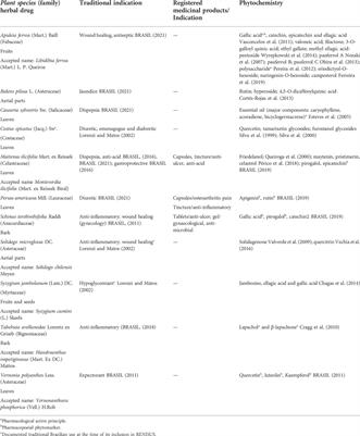 In vitro effects of European and Latin-American medicinal plants in CYP3A4 gene expression, glutathione levels, and P-glycoprotein activity